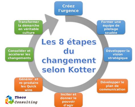 Les 8 Etapes du changement selon Kotter  Theos Consulting