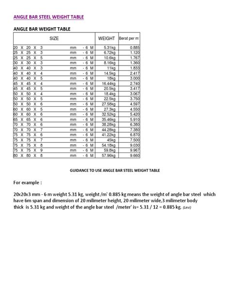 Mild steel weight chart sizes & weights of hot rolled steel (long) bought to you by: Angle Bar Steel Weight Table | Area | Metre