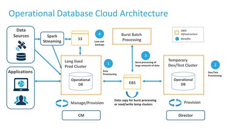 Operational Database In The Cloud Cloudera