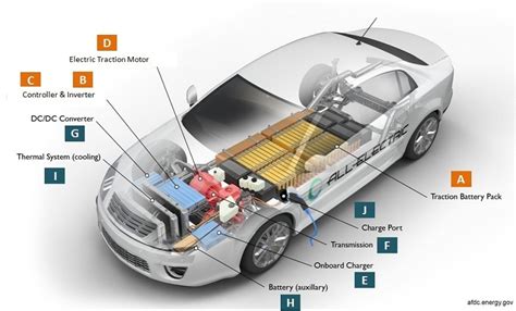 Parts Of An Electric Vehicle