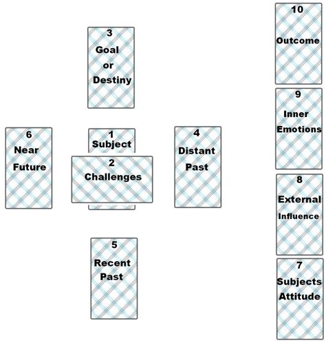 Tarot Card Layouts With Spreads For The Beginner And Advanced Reader