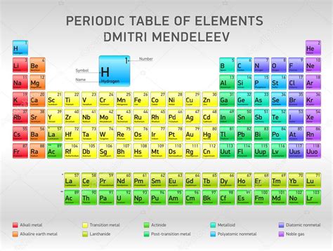 Tabla Periódica De Elementos Dmitri Mendeleev Diseño Vectorial