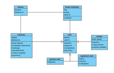 What Is The Class Diagram For Library Quora