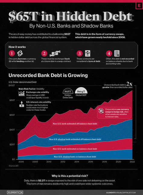 Visualizing 65 Trillion In Hidden Dollar Debt