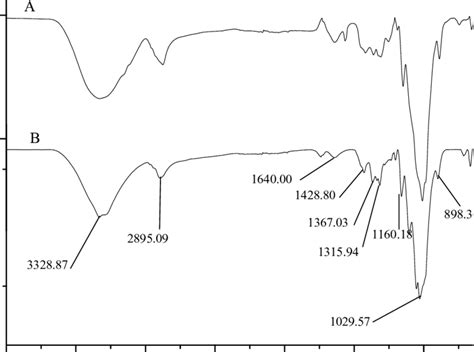 Ftir Spectra Of Regenerated Cellulose From Ionic Liquid A And