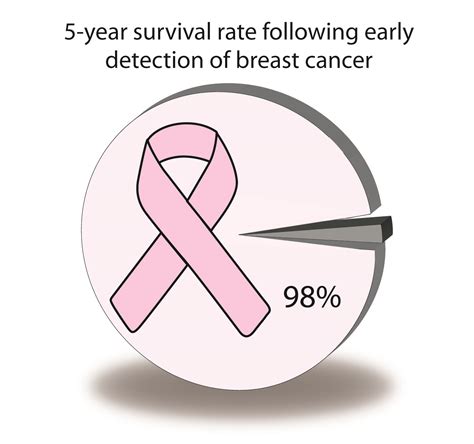 Breast Cancer Survival Rate Chart