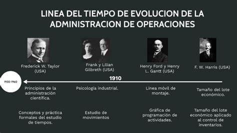 Linea Del Tiempo De Evolucion De La Administracion De Operaciones By