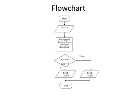 Flowchart Untuk Menghitung Bilangan Fibonacci C B