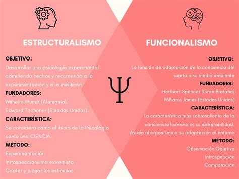 Cuadro Comparativo Estructuralismo Funcionalismo Y Gestalt Pdmrea Sexiz Pix