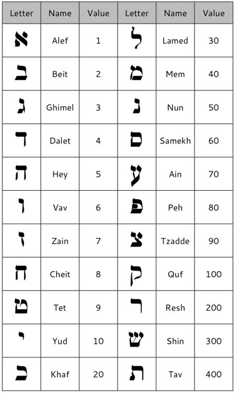 Meaning Of Number 6 In Hebrew Mishkanetcom