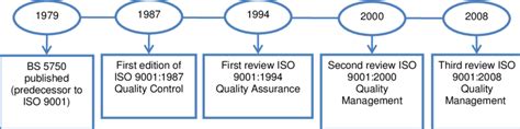 Evolution Of Iso 9001 Download Scientific Diagram