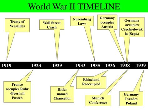 World War Two Timeline