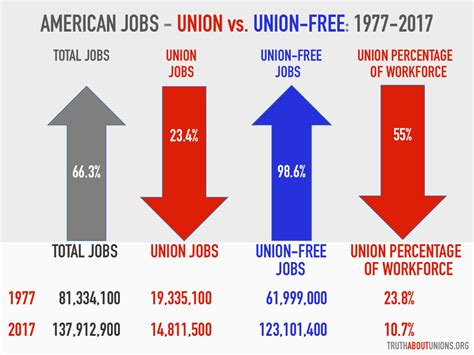 Here Are A Couple Charts Showing The Decline Of Union Membership