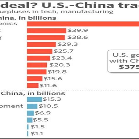 Us China Trade Deficit From 1985 2016 Source Us Bureau Of Census