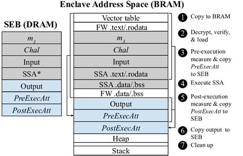 Ssa Execution Block Seb Layout Simplified Enclave Address Space