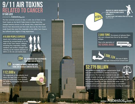 911 World Trade Center Asbestos Exposure Health Concerns