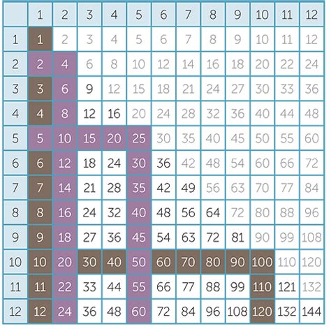 Shop online or in store! Multiplication Times Table Chart Up To 200 | Brokeasshome.com