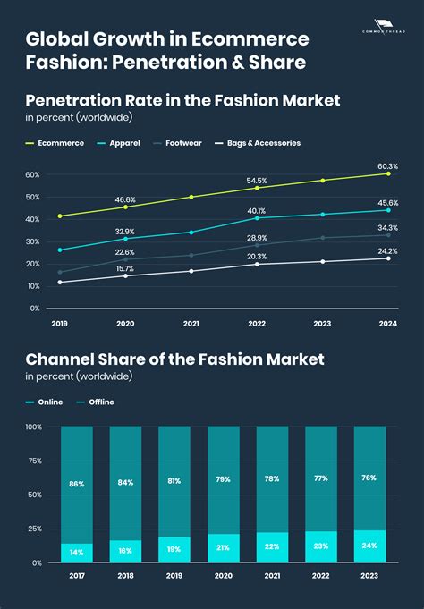 Top 5 Fashion Ecommerce Trends In 2023 Erp Software Blog