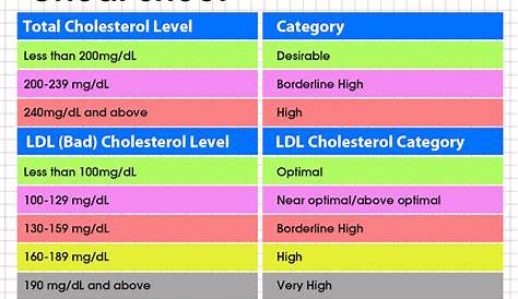 Proper Cholesterol Levels - HealthStatus