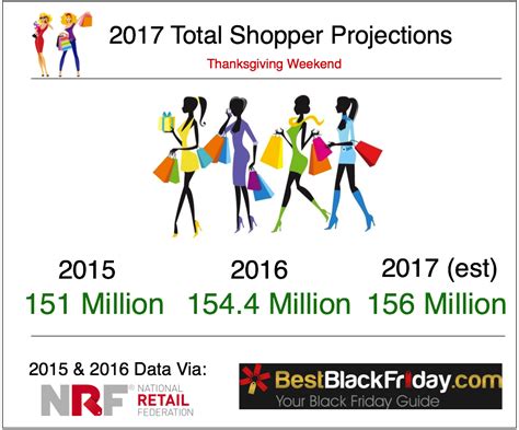 What Percentage Of Millennials Shopped On Black Friday In 2015 - Black Friday & Cyber Monday Spending, Trends, Numbers, & Statistics