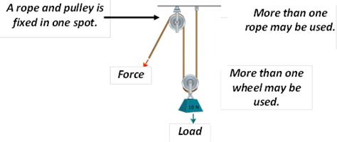 Compound Pulleys Examples
