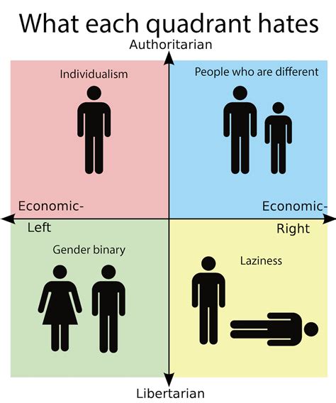 Im Deeply Sorry Rpoliticalcompassmemes Political Compass Know