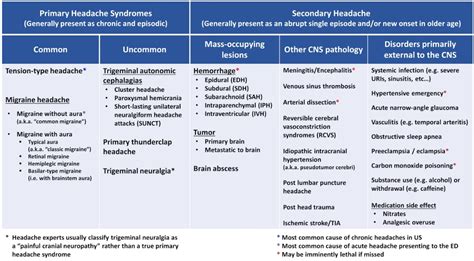 Primary And Secondary Headache Types Differential