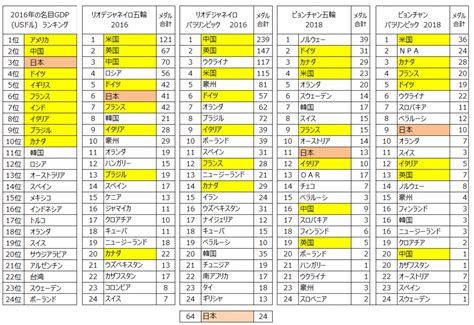 Aug 23, 2017 · 夏季【1位】アメリカ／【2位】ソ連／【3位】イギリス／【4位】フランス／…冬季【1位】ノルウェー／【2位】アメリカ／【3位】ドイツ／【4位】ソ連／･･･夏季･冬季オリンピックの国別通算メダル獲得数ランキングです。 GDP&オリンピック&パラリンピック | 話題箱 | 相続学校なごや