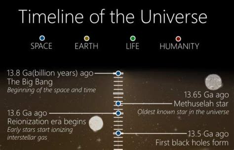 Timeline Of The Universe From The Big Bang To The Death