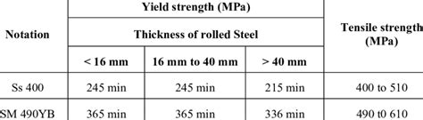 Specification Of Steel Materials Download Table