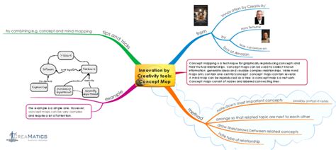 Innovation By Creativity Tools Concept Map Imindmap Mind Map Tem