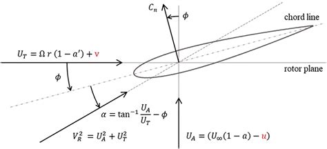 Aerodynamics Of A Blade Element In A Rotating Reference Frame With