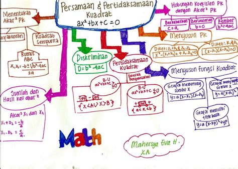 Mahersyas World Mind Map Of Math