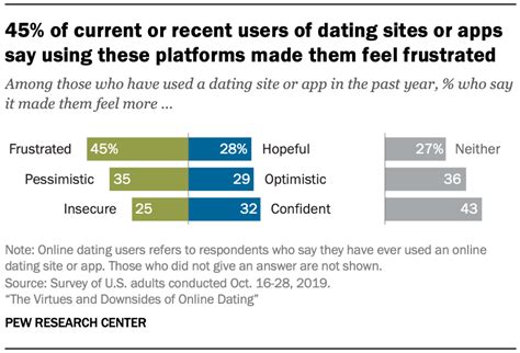 10 facts about americans and online dating pew research center