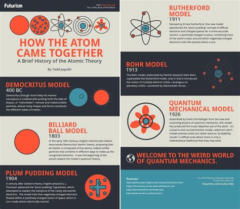 Maxime Duprez On Twitter Science A Brief History Of Atomictheory