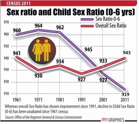 What Are The Main Reasons For A Decreasing Sex Ratio In India Quora