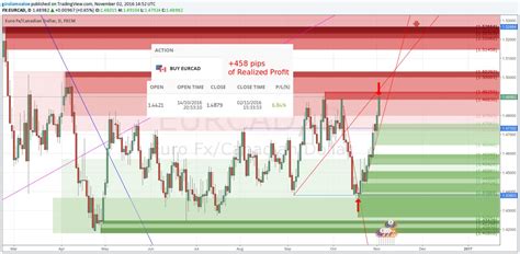 The Most Powerful And Profitable Forex Strategy