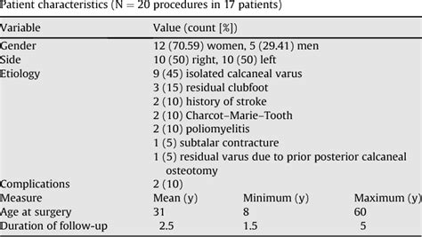 Table 1 From Preoperative Planning And Intraoperative Technique For