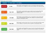 Ranges Of Credit Scores