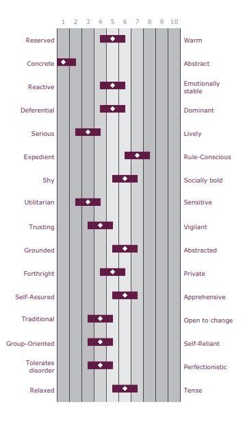 The 16pf In Practice Personality Traits Are Crucial To Job Performance