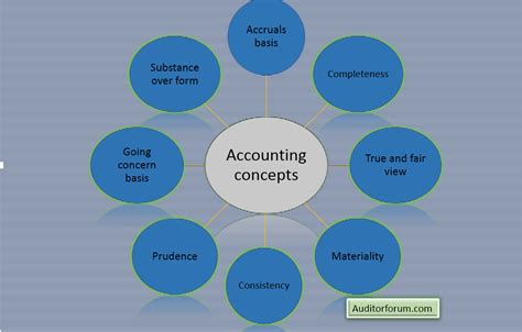 Thus accrual accounting concept provides a true and fair image of the business financial performance as the revenues & expenses related to each year is booked in the financial year only irrespective of the fact that the same has been paid or not. Where accruals appear on the balance sheet ...