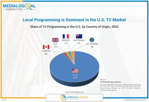 Local Programming Is Dominant In The Us Tv Market Medialogiq