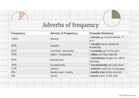 Present Simple Adverbs Of Frequency English Esl Powerpoints