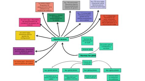 Mapa Mental De Las Normas