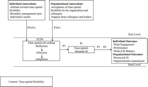 Frontiers | Fostering Flexibility in the New World of Work: A Model of