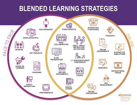 Blending Learning Strategies Infographic by edynamiclearning - Issuu