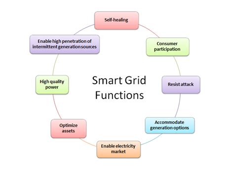 Smart grid - SEG Wiki