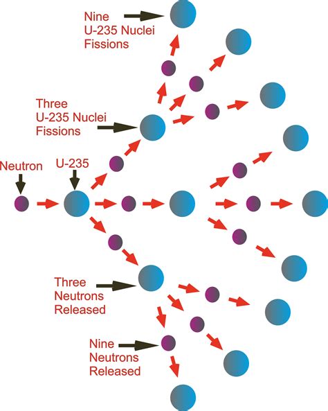 Nuclear Chain Reaction Process And Nuclear Fission Process