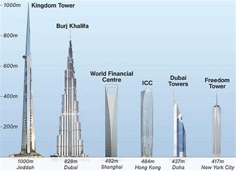 This Tower Will Soon Overcome Dubais Burj Khalifa And Become The World
