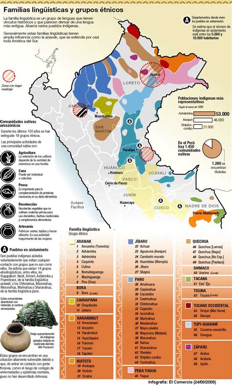 Mapa Linguistico Del Peru